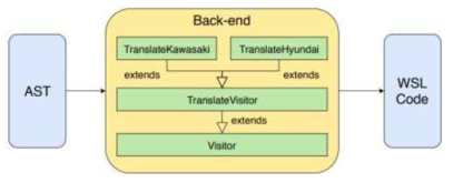 KAWASAKI, HYUNDAI 로봇 언어를 위한 효율적인 컴파일러 Back-end 모듈 구조