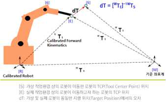 Calibration을 통한 가상과 실제 로봇의 일치화