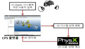 Haptic 시스템과 물리 엔진을 연계한 VR 시스템 개발