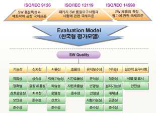 SW 신뢰성 평가 항목 예(한국정보통신기술협회 SW 검증 시험)