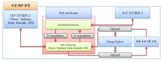 로봇 OLP 환경 개발을 위한 모듈 구성