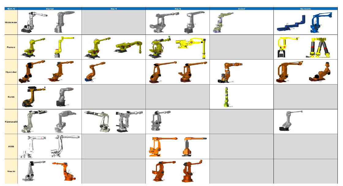 로봇 제조사별 주요 로봇 형상 예