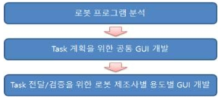 로봇 Task 계획/전달/검증 기술