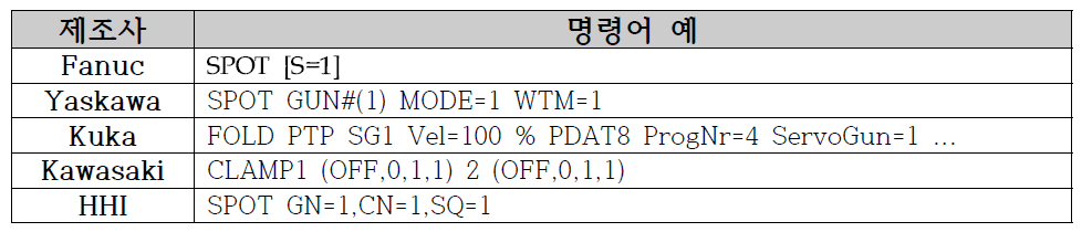 로봇 제조사 별 Spot 용접 명령어의 예