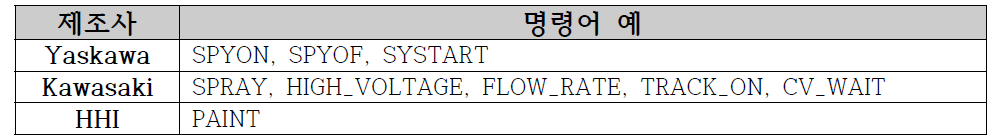로봇 제조사 별 Paint 명령어 및 관련 명령어의 예