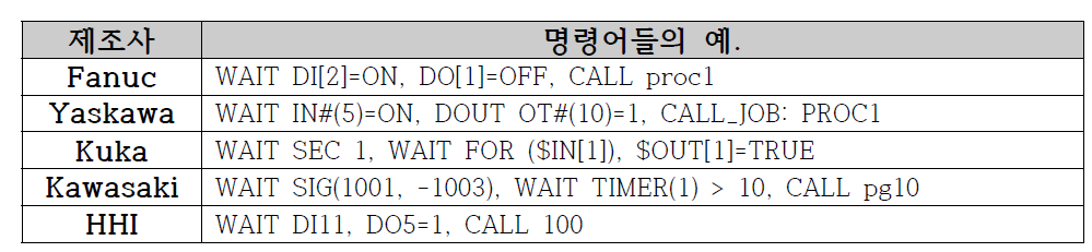 로봇 제조사 별 신호 명령어 및 기타 명령어의 예