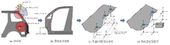 로봇 작업 경로 생성 모듈의 단계별 프로세스