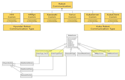 Robot 제조사별 통신 구조도 및 통신 모듈 클래스 설계