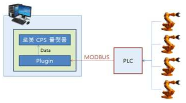 PLC와의 Modbus 통신 개발