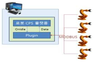 Modbus를 통한 로봇과의 통신 환경 개발