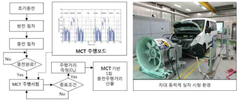 국내 시험 규격 기준 전기자동차 시험 절차 및 환경