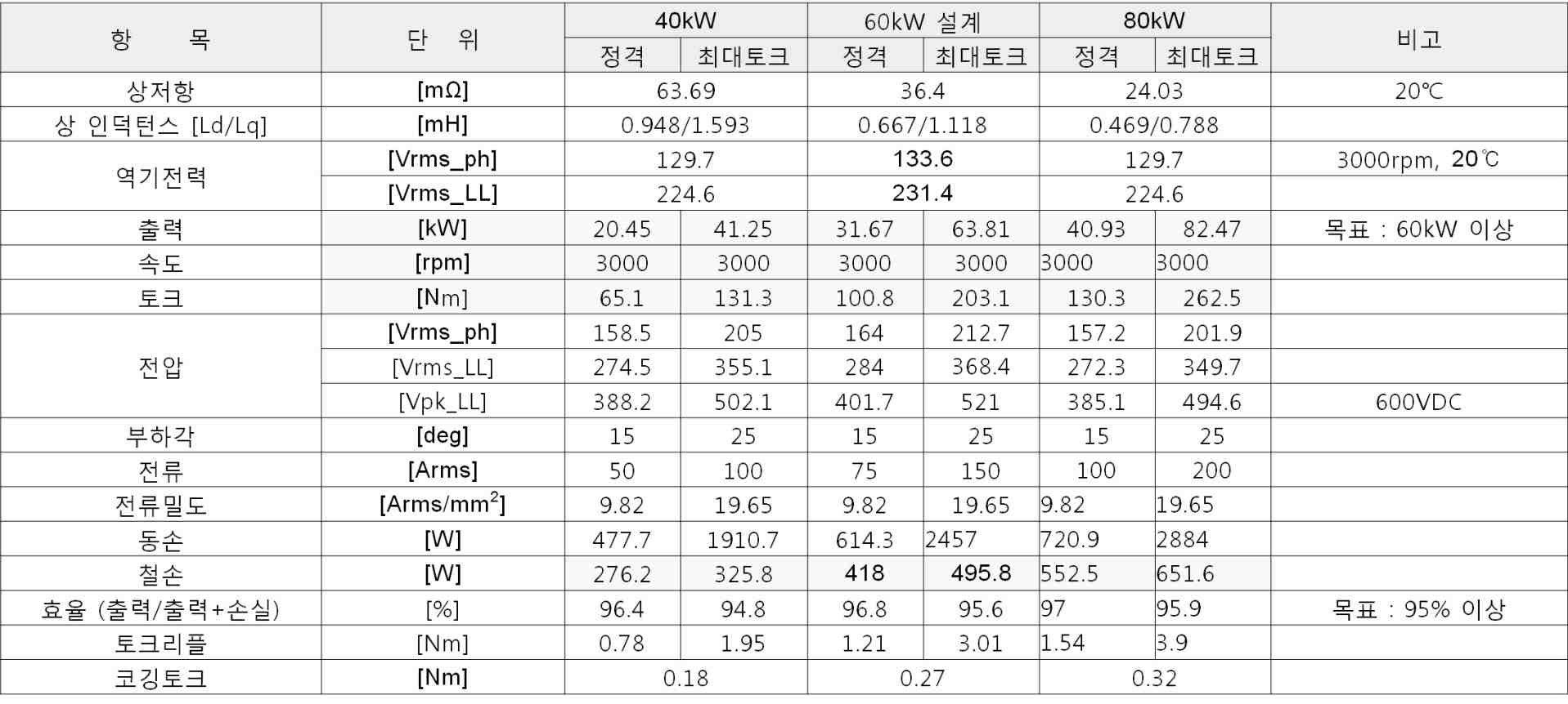 구동모터 설계사양 Data Base