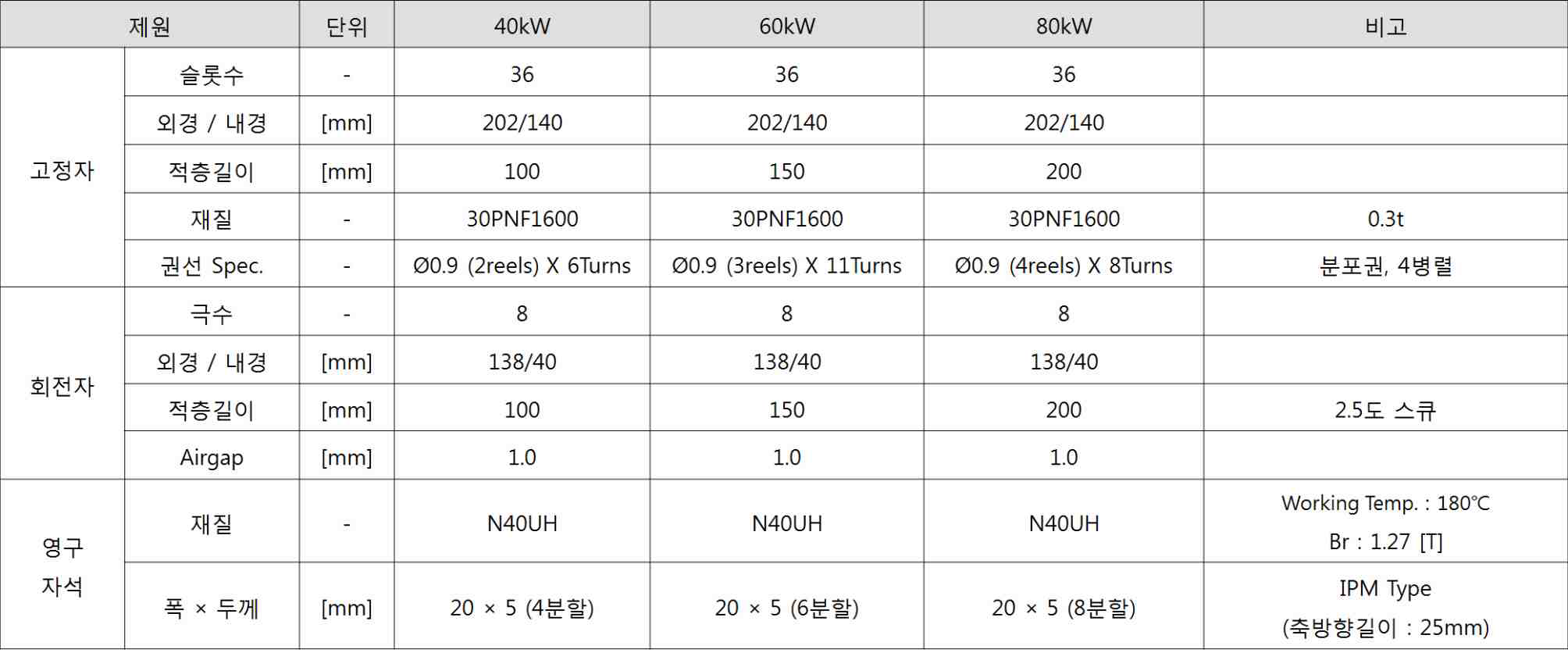 구동모터 제원 Data Base