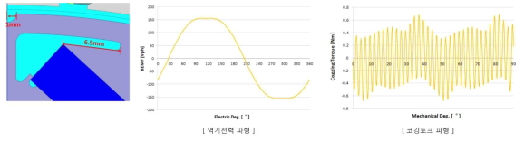 역기전력 및 토크 리플 파형