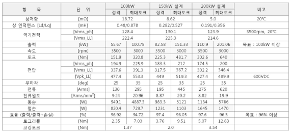 구동모터 설계사양 Data Base