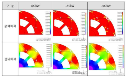 회전자 변위 및 응력해석 결과