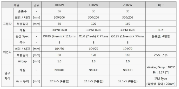 구동모터 제원 Data Base