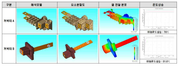 컨넥터 해석 결과