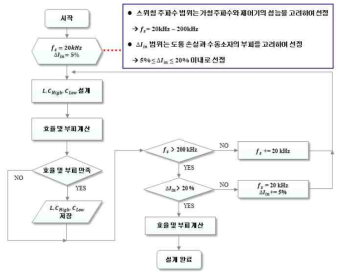 HDC 설계 순서도