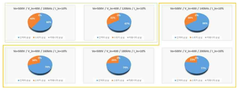 주파수 변화에 따른 손실 비중 그래프 비교(CH467125 사용시