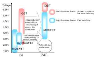 소재에 따른 IGBT, MOSFET 비교