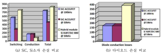 OBC 운전 시 스위칭 소자와 다이오드 소자의 손실 비교 참고논문: “SiC Devices Performance Overview in EV DC/DC Converter: A Case Study in a Nissan Leaf”