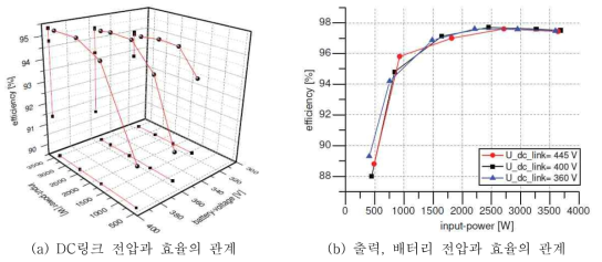 OBC 운전 시 DC링크 전압, 배터리 전압, 및 출력과 효율의 관계 참고문헌: “A 3.7 kW On-board Charger Based on Modular Circuit Design”