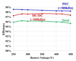 OBC 운전 시 DC링크 전압, 배터리 전압, 및 출력과 효율의 관계: (a) DC링크 전압과 효율의 관계 (b) 출력, 배터리 전압과 효율의 관계 참고문헌: “A High-Efficiency High-Density Wide-Bandgap Device-Based Bidirectional On-Board Charger”