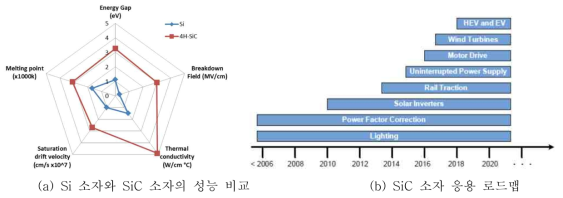 SiC소자의 성능면에서의 향상와 산업계에서의 응용 로드맵 참고문헌: “Review of Silicon Carbide Power Devices and Their Applications” “Silicon carbide market update: From discrete devices to modules”