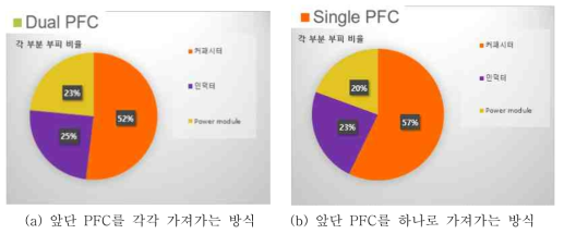 두 가지 방식에서의 각 부분이 차지하는 체적 비교