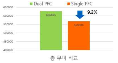 두가지 방식 총 제적 비교