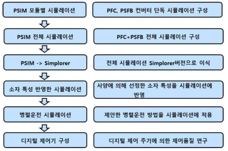 OBC 병렬운전 시뮬레이션 진행 순서