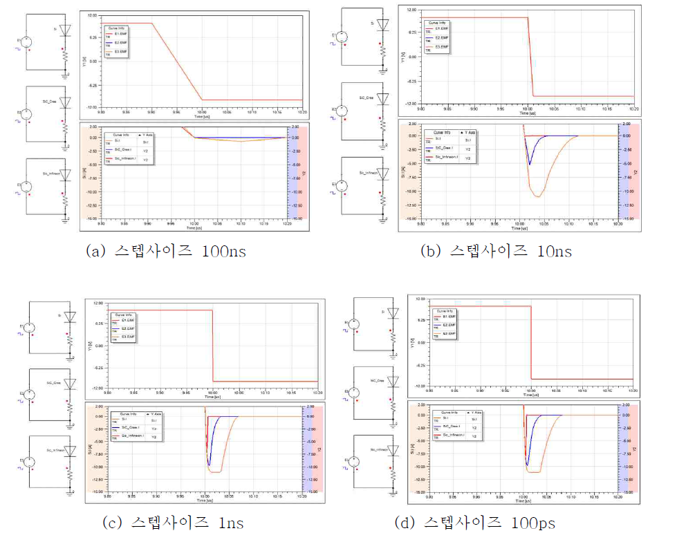 시뮬레이션 스텝 사이즈에 따른 Si, SiC 다이오드의 reverse recovery 특성
