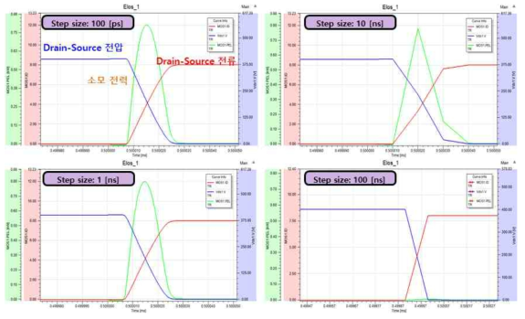 시뮬레이션 스텝사이즈가 각각 100ps, 1ns, 10ns, 100ns일 시의 스위칭 소자의 턴 온(turn on) 순간 전압, 전류, 스위칭 손실 파형