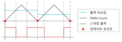 기존 PWM 방법