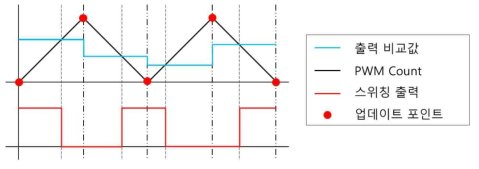 더블 샘플링 PWM 방법