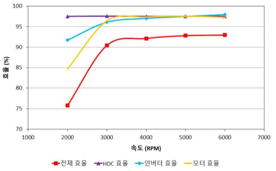 HDC + 모터 + 인버터 속도별 회생 효율