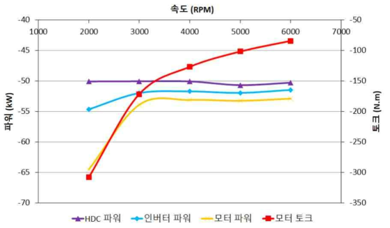 HDC + 모터 + 인버터 속도별 토크, 파워