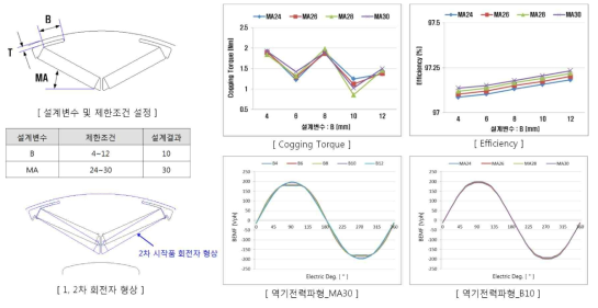 구동모터 보완설계