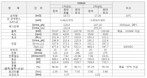 100kW 구동모터 설계 결과