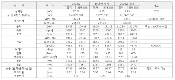 구동모터 설계사양 Data Base