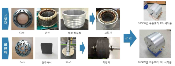 100kW급 구동모터 제작 과정