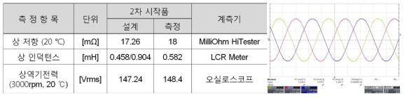 저항, 인덕턴스, 역기전력 파형 측정