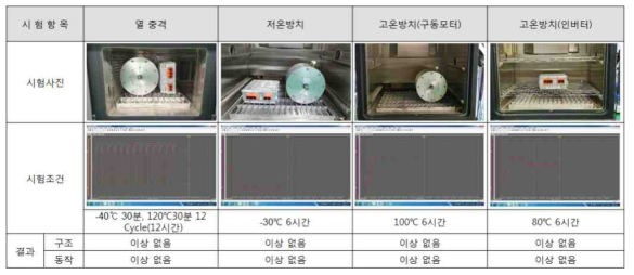 구동모터 및 인버터 환경시험 결과