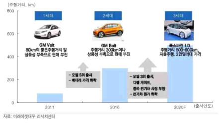 세대별 주요 자동차 비교