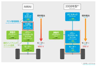 HDC를 적용한 도요타 MIRAI FCEV