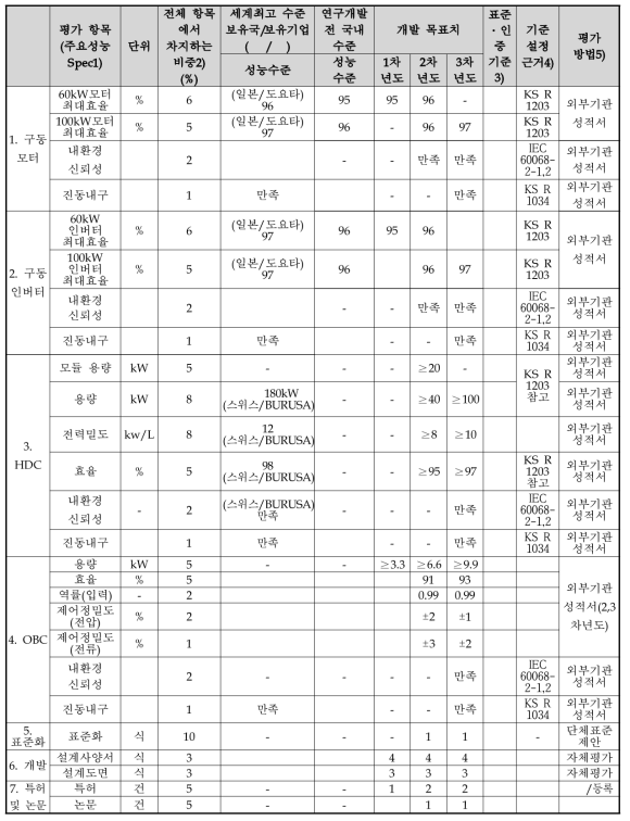 정량적 기술 목표 항목