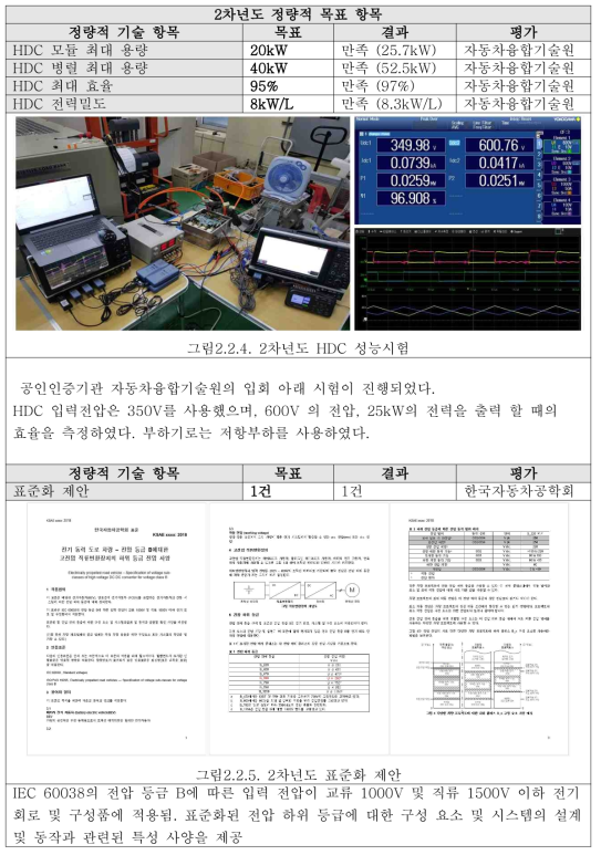 2차년도 정량적 목표 항목 달성결과 2