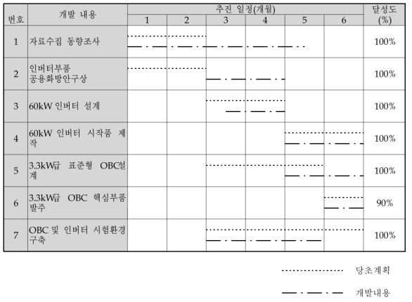 1차년도 (주)브이씨텍 추진일정