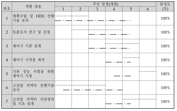 1차년도 영화테크(주) 추진일정